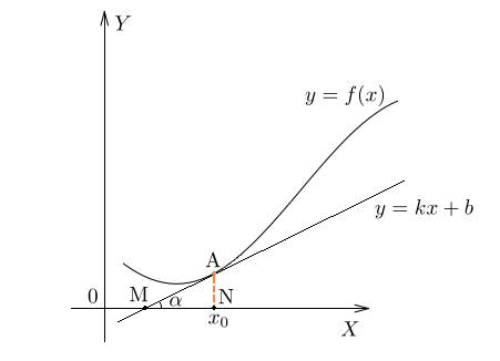 Производная функции. Геометрический смысл производной - student2.ru