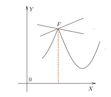 Производная функции. Геометрический смысл производной - student2.ru