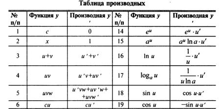 Производная функции в точке, ее геометрический смысл. - student2.ru