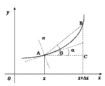 Производная и дифференциал функции - student2.ru