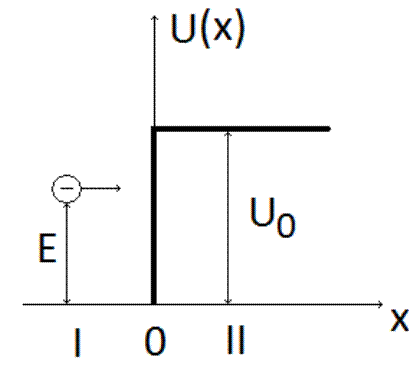 Прохождение микрочастицы через потенциальный барьер - student2.ru