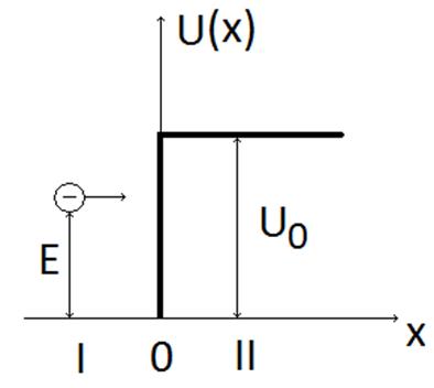 Прохождение микрочастицы через потенциальный барьер - student2.ru