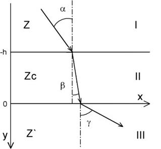 Прохождение волн через тонкий слой на границе двух сред - student2.ru