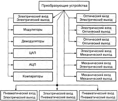 Промежуточные преобразователи - student2.ru