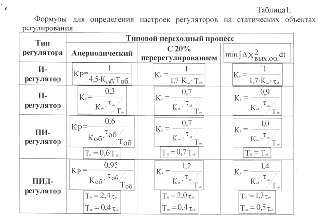 Пропорционально-интегрально-дифференциальный алгоритм регулирования (ПИД- регулятор) - student2.ru