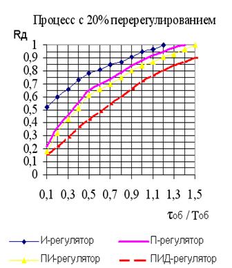 Пропорционально-интегрально-дифференциальный алгоритм регулирования (ПИД- регулятор) - student2.ru