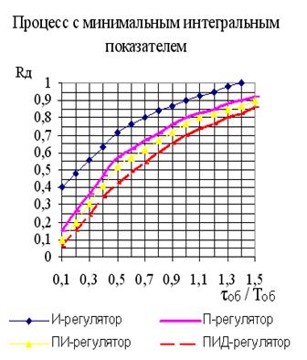 Пропорционально-интегрально-дифференциальный алгоритм регулирования (ПИД- регулятор) - student2.ru