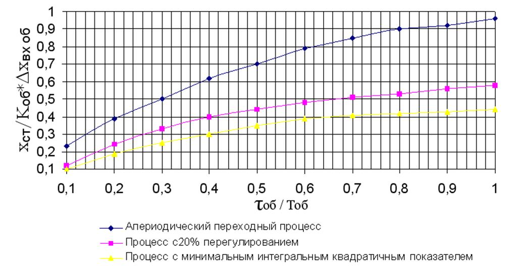 Пропорционально-интегрально-дифференциальный алгоритм регулирования (ПИД- регулятор) - student2.ru