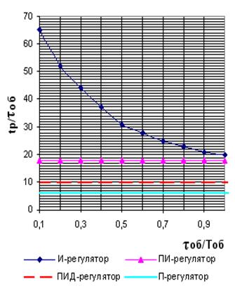 Пропорционально-интегрально-дифференциальный алгоритм регулирования (ПИД- регулятор) - student2.ru