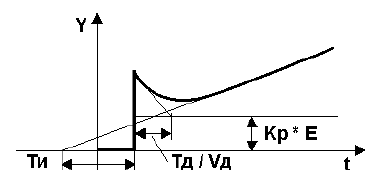 Пропорционально-интегрально-дифференциальный закон регулирования - student2.ru