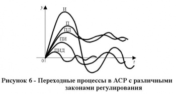 Пропорционально-интегрально-дифференциальный закон регулирования - student2.ru