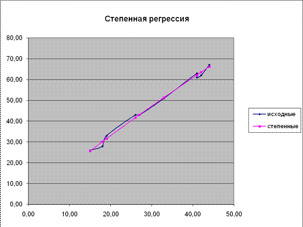 Проверить выполнение предпосылок МНК (оценить адекватность модели). - student2.ru