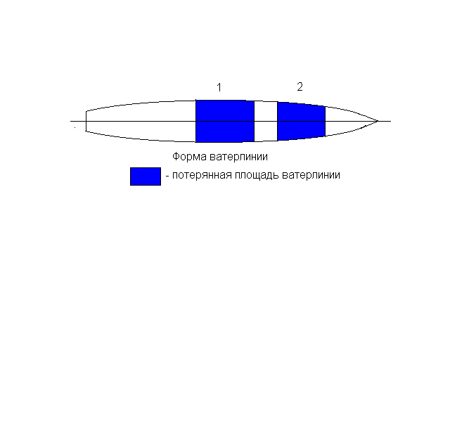 Проверка аварийной плавучести. - student2.ru