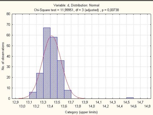 Проверка гипотезы о нормальном распределении генеральной совокупности. Критерий Пирсона - student2.ru