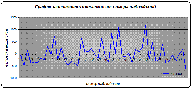 Проверка линейности регрессии - student2.ru