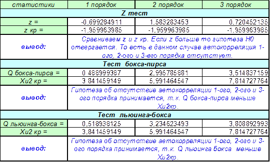 Проверка линейности регрессии - student2.ru