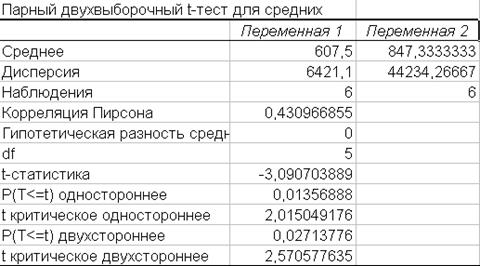 Проверка наличия тенденции - student2.ru