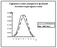 Проверка согласованности теоретического и статистического законов распределения с помощью критерия Пирсона - student2.ru
