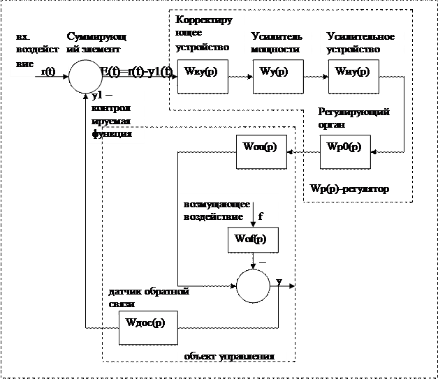 Прямые показатели качества САУ - student2.ru