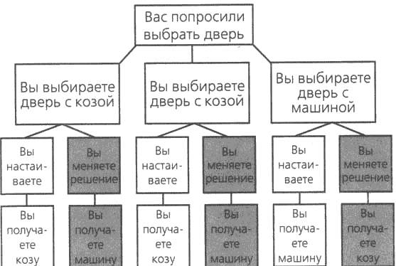 Пусть Нх будет обозначением того факта, что ведущий открывает дверь X, — и так далее - student2.ru