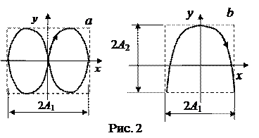 Пусть тело участвует одновременно в двух взаимно перпендикулярных колебаниях, происходящих по уравнениям - student2.ru