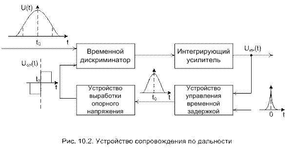 ПВС – пространственно-временной сигнал - student2.ru