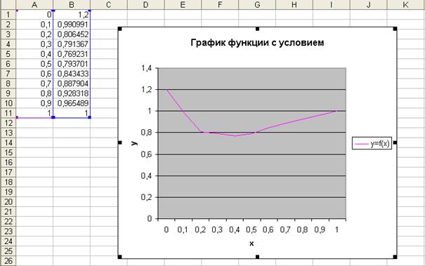 Работа 14. Построение графиков с помощью Мастера функций - student2.ru