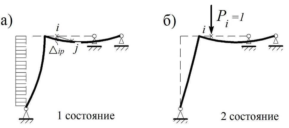 Работа внутренних сил плоской стержневой системы - student2.ru