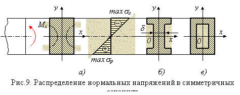 Рациональные формы поперечных сечений при изгибе - student2.ru