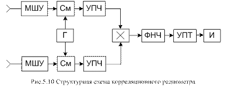 Радиотехническая разведка - student2.ru