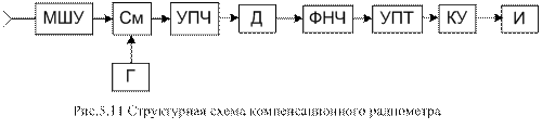 Радиотехническая разведка - student2.ru