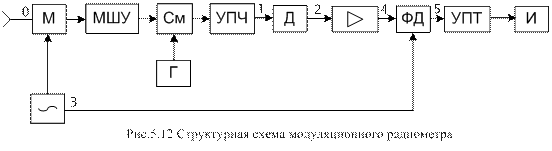 Радиотехническая разведка - student2.ru