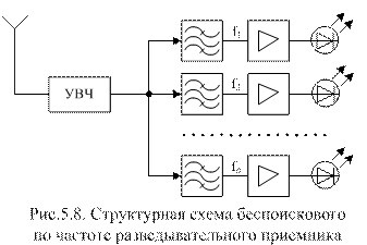 Радиотехническая разведка - student2.ru