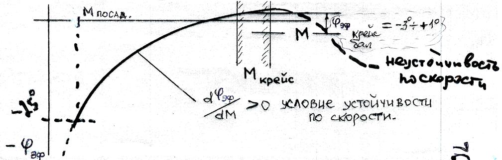 Расчет балансировочной кривой - student2.ru