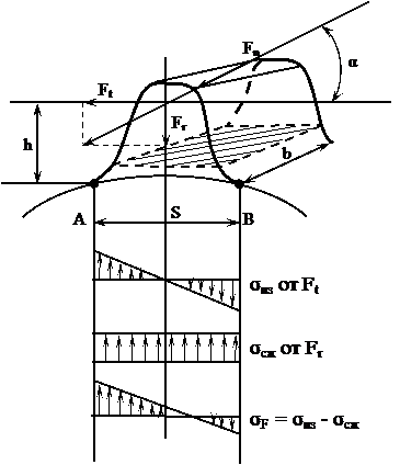 Расчет цилиндрических передач на выносливость по контактным напряжениям - student2.ru