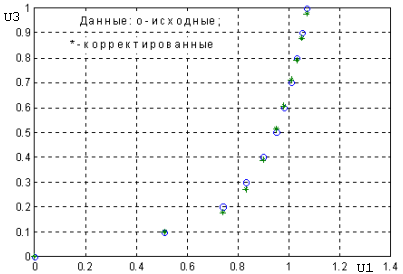 Расчет функционального преобразователя с использованием степенных зависимостей - student2.ru