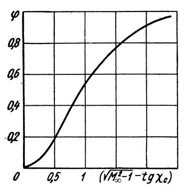 Расчет коэффициента лобового сопротивления несущей поверхности (крыла, ГО, ПГО, ВО) при нулевой подъемной силе - student2.ru