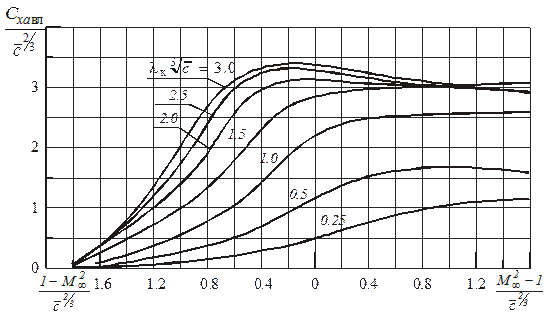 Расчет коэффициента лобового сопротивления несущей поверхности (крыла, ГО, ПГО, ВО) при нулевой подъемной силе - student2.ru