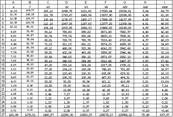 Расчет коэффициентов аппроксимации в Microsoft Excel - student2.ru