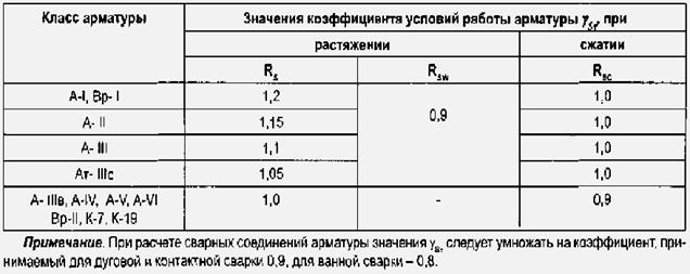 Расчет на прочность и устойчивость по СНиП РК 2.03-30-2006 - student2.ru