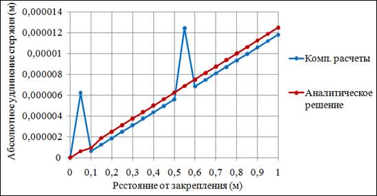 Расчет на прочность и жесткость при деформации растяжения - student2.ru