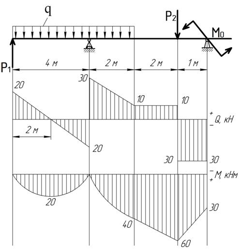 Построение эпюр поперечной силы Q и изгибающего момента М. - student2.ru
