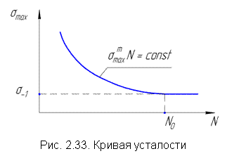 Расчет на прочность при действии переменной напряжений, кривая усталости, предел выносливости - student2.ru