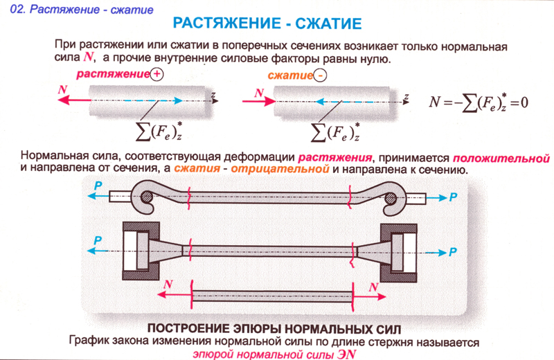 Расчет на прочность при растяжении и сжатии - student2.ru