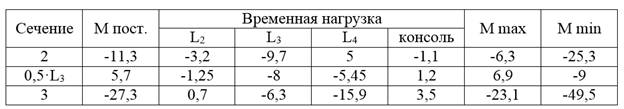 Расчет неразрезной (статически неопределимой) балки - student2.ru