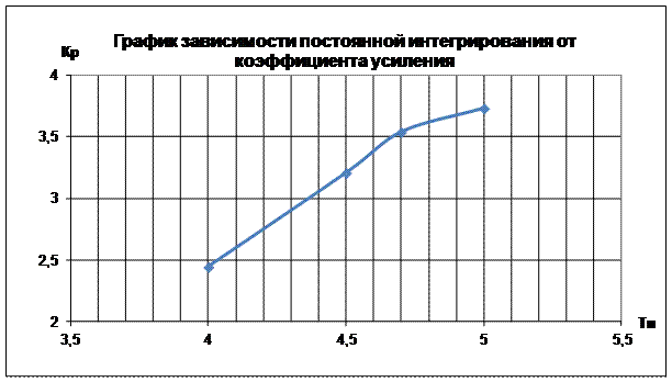 Расчет параметров ПИ-регулятора по параметрам объекта по регулирующему каналу графоаналитическим методом - student2.ru