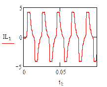 Расчет переходного процесса в нелинейной цепи синусоидального тока. - student2.ru