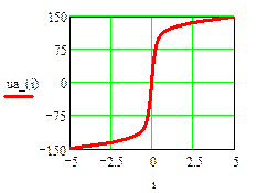 Расчет переходных процессов в нелинейной цепи постоянного тока. - student2.ru