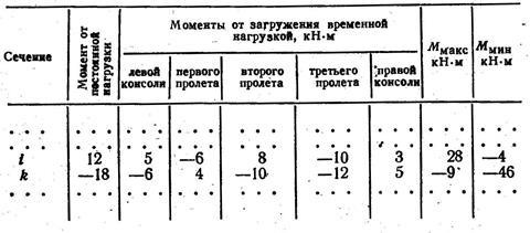 Расчет плоской статически неопределимой рамы методом сил - student2.ru