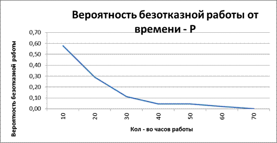 Расчет показателей надежности систем с восстановлениями при произвольных законах распределения времени безотказной работы и восстановления - student2.ru